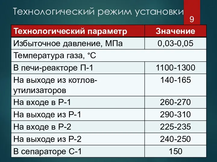 Технологический режим установки