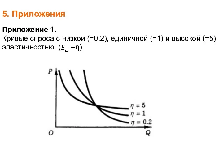 5. Приложения Приложение 1. Кривые спроса с низкой (=0.2), единичной (=1)