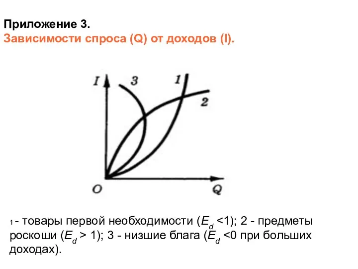 Приложение 3. Зависимости спроса (Q) от доходов (I). 1 - товары