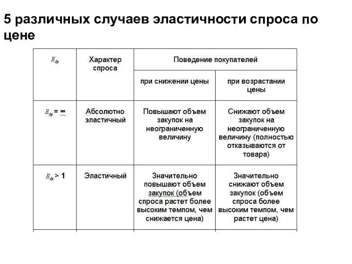 5 различных случаев эластичности спроса по цене