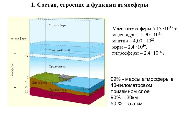 Масса атмосферы 5,15 ·1015 т масса ядра – 1,90 . 1021,