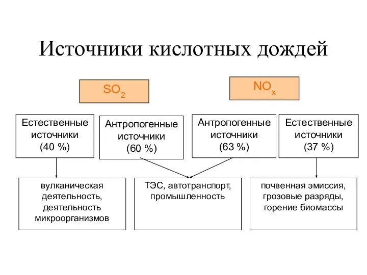 Источники кислотных дождей вулканическая деятельность, деятельность микроорганизмов SO2 Антропогенные источники (60