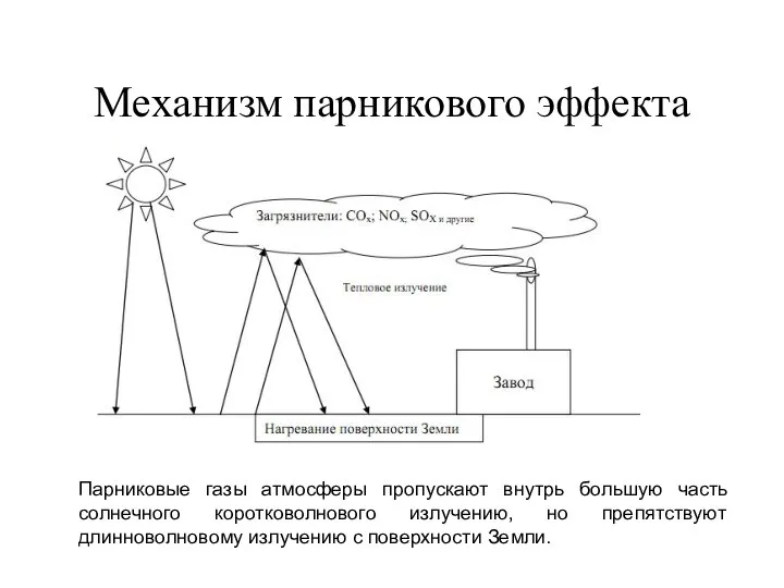 Механизм парникового эффекта Парниковые газы атмосферы пропускают внутрь большую часть солнечного