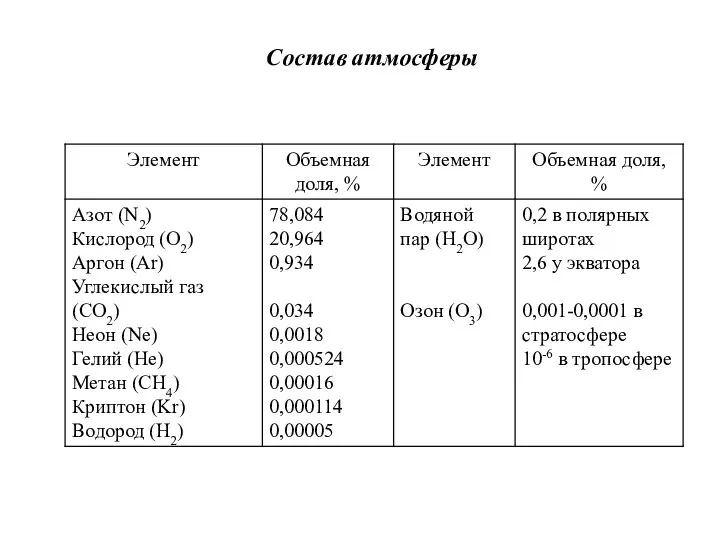 Состав атмосферы