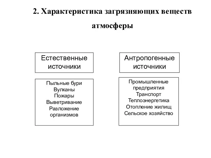 2. Характеристика загрязняющих веществ атмосферы Естественные источники Пыльные бури Вулканы Пожары