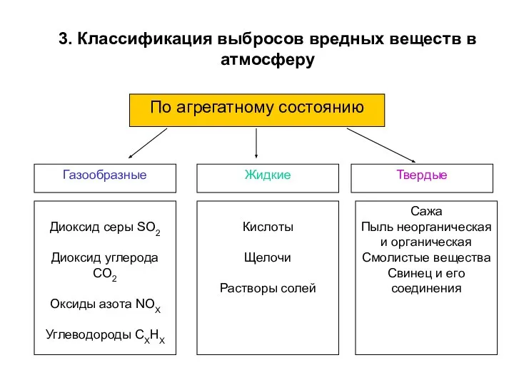 3. Классификация выбросов вредных веществ в атмосферу По агрегатному состоянию Газообразные