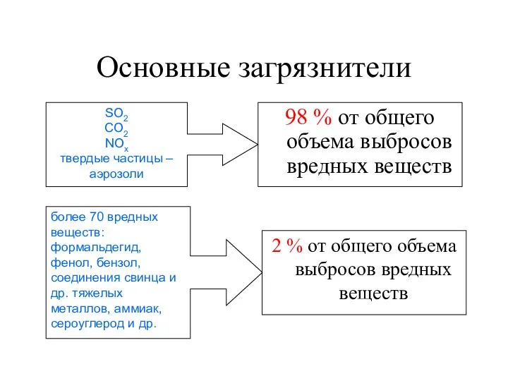 Основные загрязнители 98 % от общего объема выбросов вредных веществ SO2