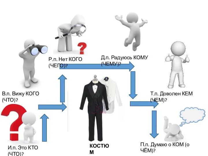 И.п. Это КТО (ЧТО)? В.п. Вижу КОГО (ЧТО)? Р.п. Нет КОГО