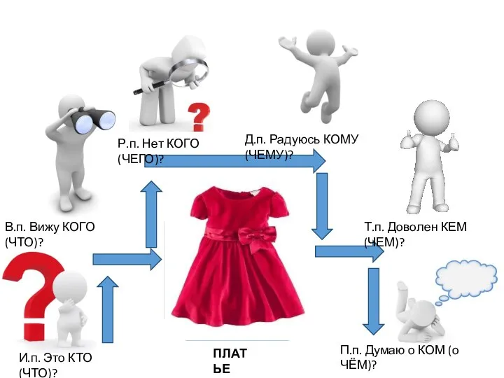 И.п. Это КТО (ЧТО)? В.п. Вижу КОГО (ЧТО)? Р.п. Нет КОГО