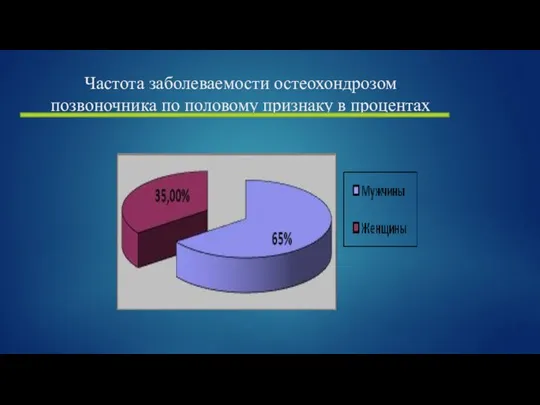 Частота заболеваемости остеохондрозом позвоночника по половому признаку в процентах