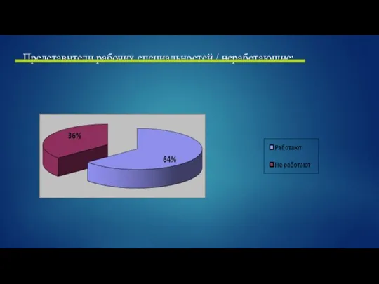 Представители рабочих специальностей / неработающие: