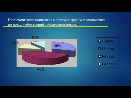 Госпитализации пациентов с остеохондрозом позвоночника по поводу обострений заболевания показал: