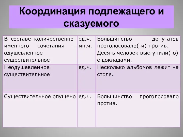 Координация подлежащего и сказуемого