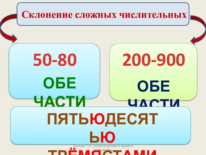 Попова Г.Н., учитель русского языка и литературы Склонение сложных числительных 50-80