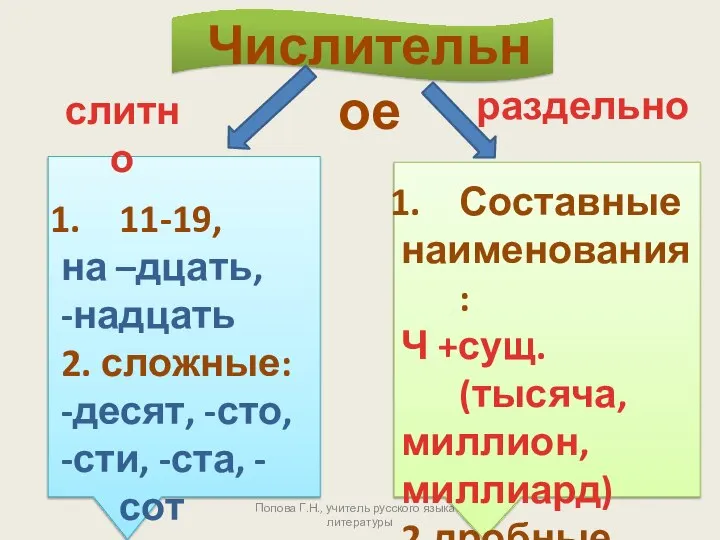 Попова Г.Н., учитель русского языка и литературы Числительное слитно раздельно 11-19,