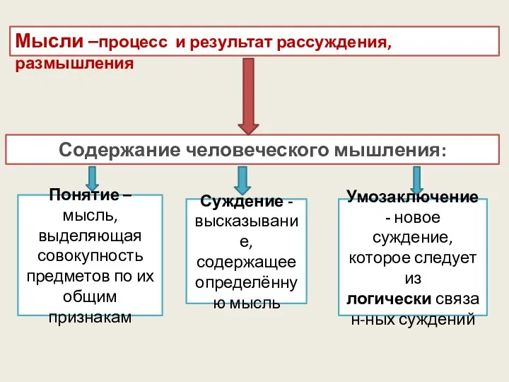 Мысли –процесс и результат рассуждения, размышления Содержание человеческого мышления: Суждение -