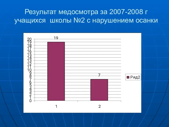 Результат медосмотра за 2007-2008 г учащихся школы №2 с нарушением осанки