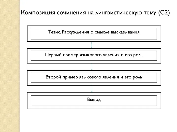 Композиция сочинения на лингвистическую тему (С2) Тезис. Рассуждения о смысле высказывания