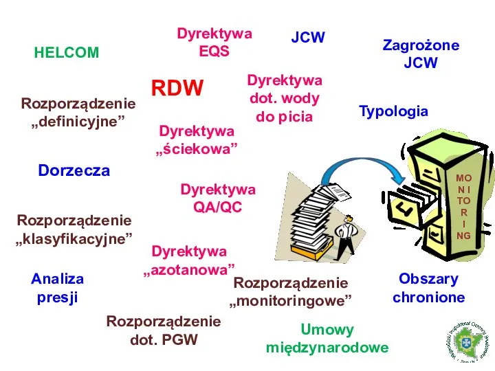 MON I TOR I NG RDW Dorzecza JCW Typologia Zagrożone JCW Obszary chronione Analiza presji