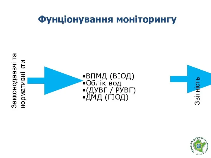 Фунціонування моніторингу ВПМД (ВІОД) Облік вод (ДУВГ / РУВГ) ДМД (ГІОД) Закконодаавчі та нормативні кти Звітність