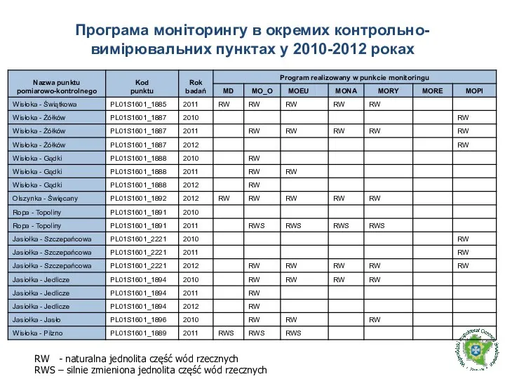 Програма моніторингу в окремих контрольно-вимірювальних пунктах у 2010-2012 роках RW -