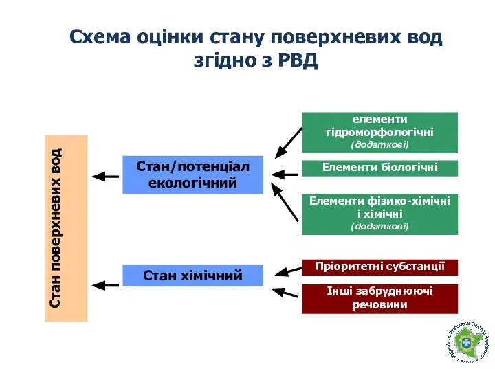 Схема оцінки стану поверхневих вод згідно з РВД