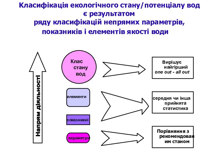 Kласифікація екологічного стану/потенціалу вод є результатом ряду класифікацій непрямих параметрів, показників