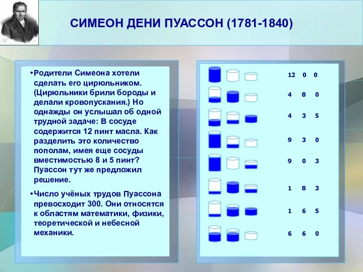 СИМЕОН ДЕНИ ПУАССОН (1781-1840) Родители Симеона хотели сделать его цирюльником. (Цирюльники