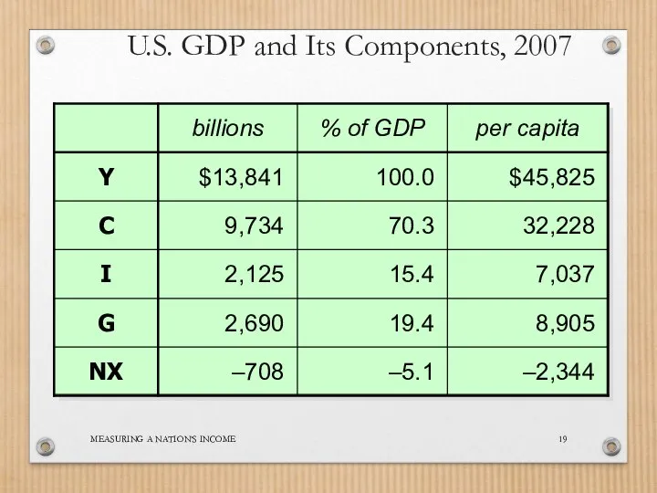 MEASURING A NATION’S INCOME U.S. GDP and Its Components, 2007