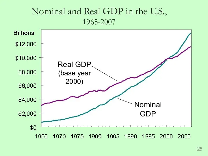 Nominal and Real GDP in the U.S., 1965-2007 Real GDP (base year 2000) Nominal GDP