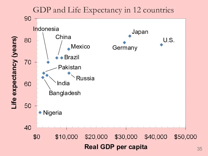 GDP and Life Expectancy in 12 countries Life expectancy (years) Real