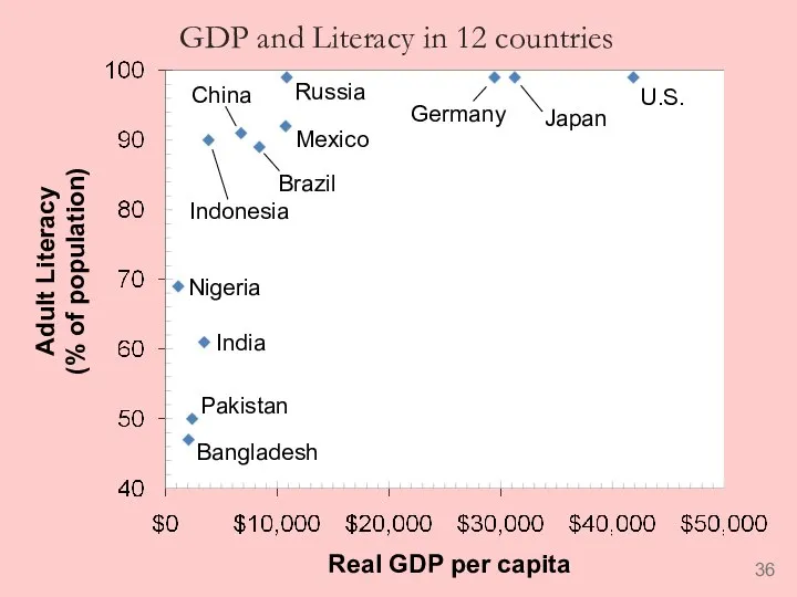 GDP and Literacy in 12 countries Adult Literacy (% of population)