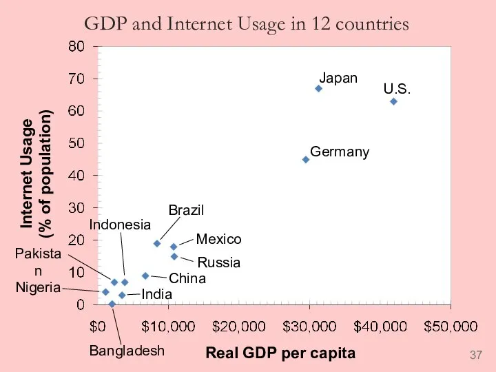GDP and Internet Usage in 12 countries Internet Usage (% of