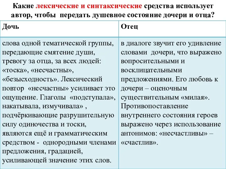 Какие лексические и синтаксические средства использует автор, чтобы передать душевное состояние дочери и отца?