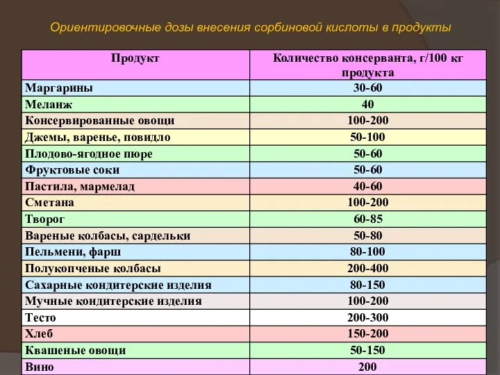 Ориентировочные дозы внесения сорбиновой кислоты в продукты