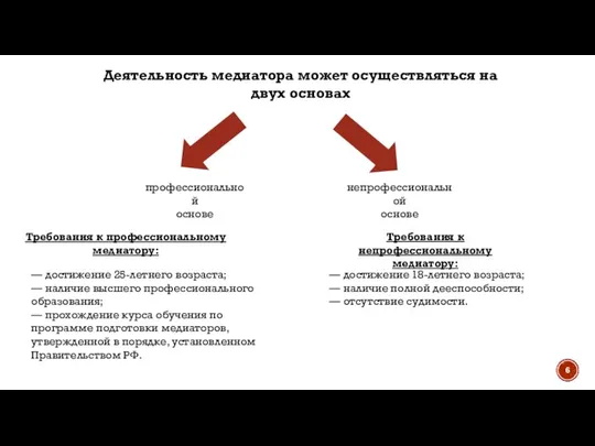 Деятельность медиатора может осуществляться на двух основах профессиональной основе непрофессиональной основе