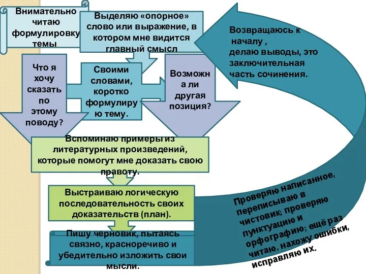 Внимательно читаю формулировку темы. Выделяю «опорное» слово или выражение, в котором