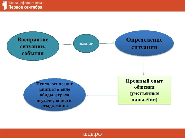 Прошлый опыт общения (умственные привычки) Психологические защиты в виде обиды, страха