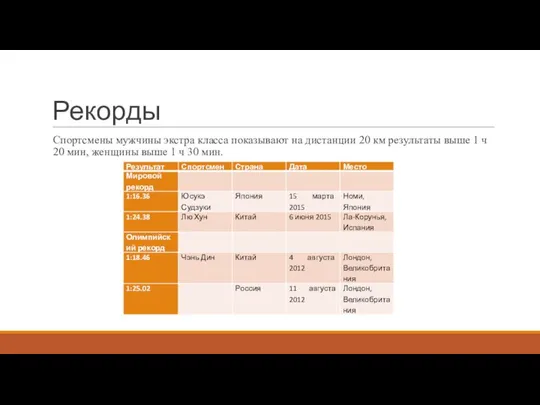 Рекорды Спортсмены мужчины экстра класса показывают на дистанции 20 км результаты