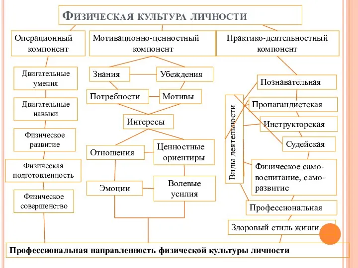 Физическая культура личности Операционный компонент Мотивационно-ценностный компонент Практико-деятельностный компонент Двигательные умения