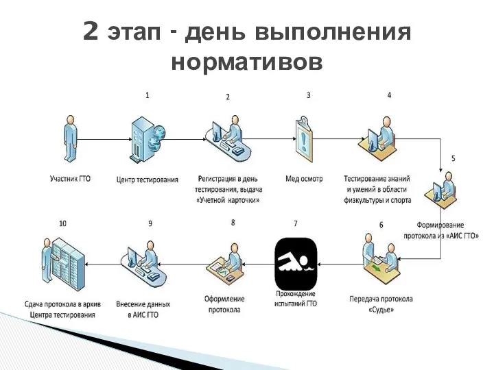 2 этап - день выполнения нормативов