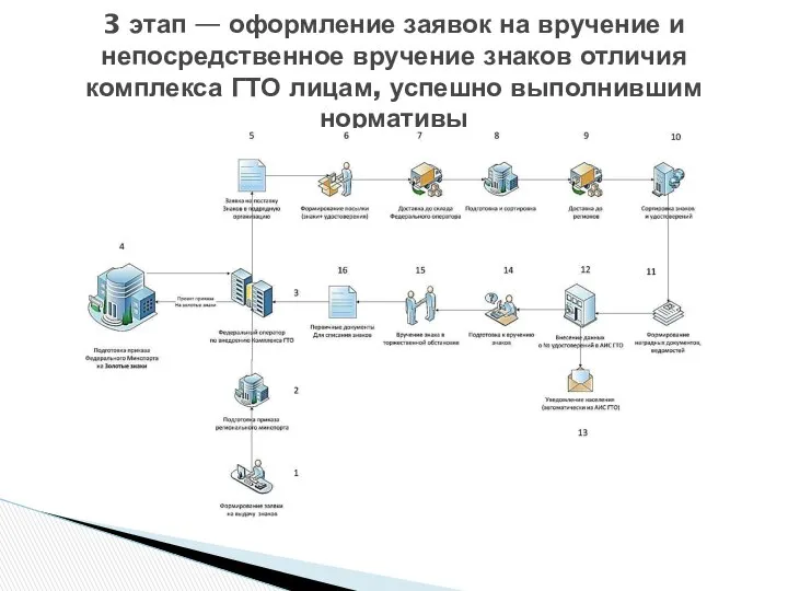 3 этап — оформление заявок на вручение и непосредственное вручение знаков