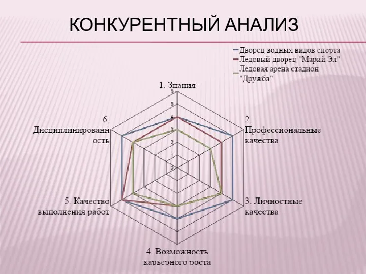 КОНКУРЕНТНЫЙ АНАЛИЗ