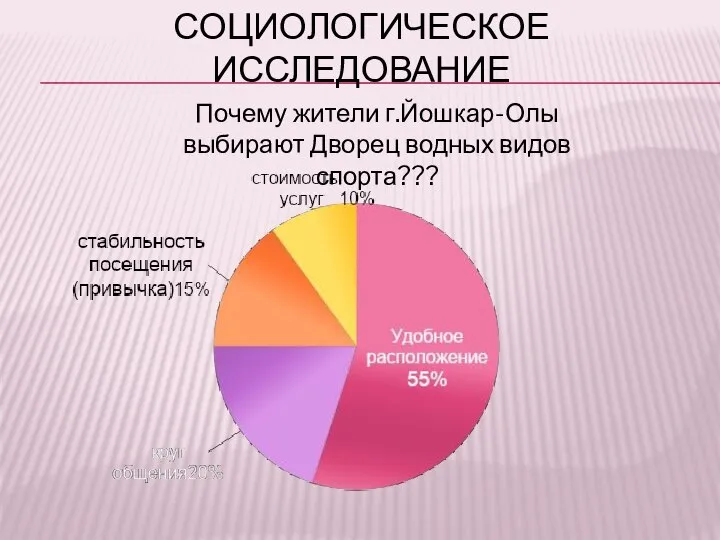 СОЦИОЛОГИЧЕСКОЕ ИССЛЕДОВАНИЕ Почему жители г.Йошкар-Олы выбирают Дворец водных видов спорта???