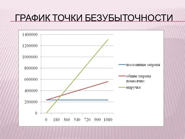 ГРАФИК ТОЧКИ БЕЗУБЫТОЧНОСТИ