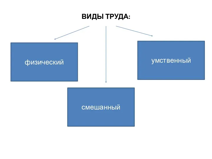 ВИДЫ ТРУДА: физический смешанный умственный