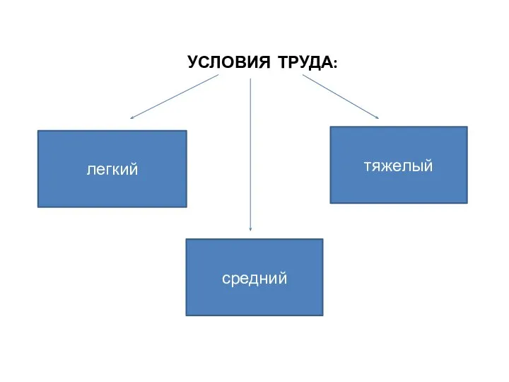 УСЛОВИЯ ТРУДА: легкий средний тяжелый