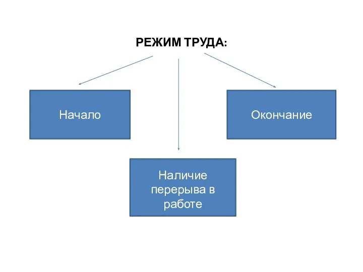 РЕЖИМ ТРУДА: Начало Окончание Наличие перерыва в работе