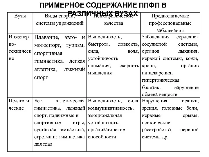 ПРИМЕРНОЕ СОДЕРЖАНИЕ ППФП В РАЗЛИЧНЫХ ВУЗАХ