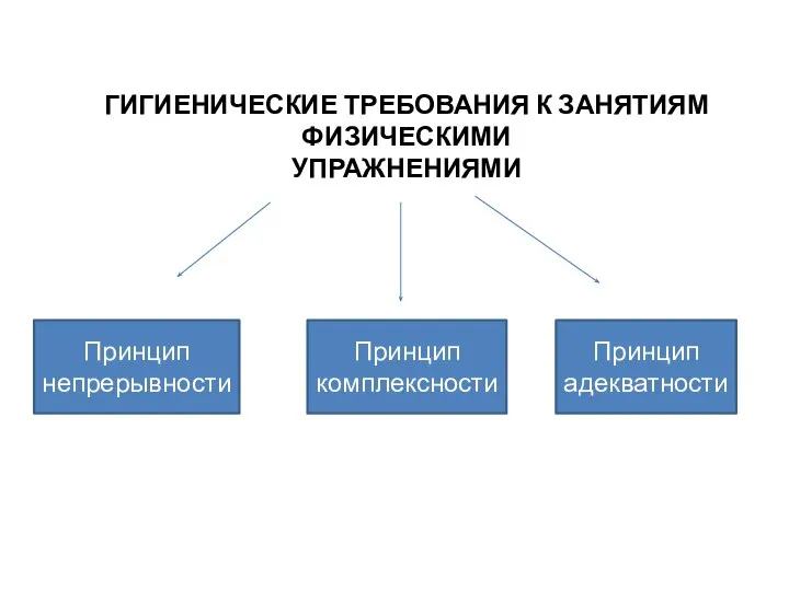 ГИГИЕНИЧЕСКИЕ ТРЕБОВАНИЯ К ЗАНЯТИЯМ ФИЗИЧЕСКИМИ УПРАЖНЕНИЯМИ Принцип непрерывности Принцип адекватности Принцип комплексности